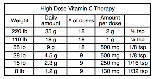 what dose of vitamin c journey boost