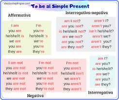 Come Si Coniuga To Be Al Simple Present Grammatica Inglese Imparare Inglese Inglese
