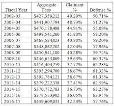 florida workers comp adjudication attorneys fees in