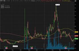 Despite this, these stocks have witnessed a stream of investors' interest in the past year. Best Penny Stocks To Buy Right Now 3 Tech Stocks For April 2021