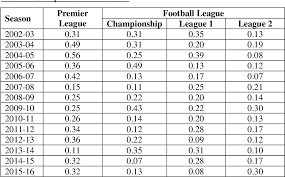 Returns exclude bet credits stake. Pdf Mind The Gap An Analysis Of Competitive Balance In The English Football League System Semantic Scholar