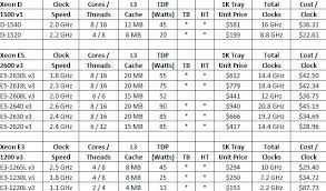 Xeon Cpu Comparison Collopdistancekj26 Gq