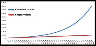 investing for dummies the ultimate simplest guide 2019