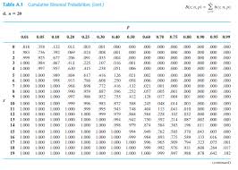 reading binomial tables mathematics stack exchange