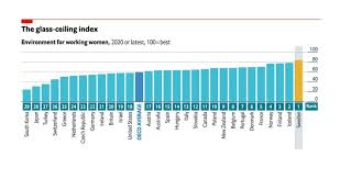 (the economist writes from a british perspective mainly). Scandinavia Is The Best Place To Be A Working Woman According To The Economist S 2021 Glass Ceiling Index