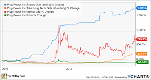 Forget Plug Power Tellurian Is A Better Growth Stock The