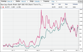 Volatility Trading Vs Investing Seeking Alpha