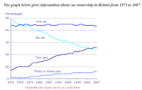 The Graph Below Gives Information About Car Ownership In