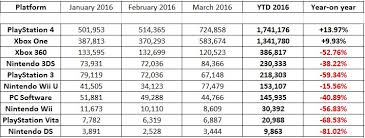 Uk Video Game Sales For March 2016 Perfectly Nintendo