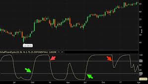 Getting False Charting Signals Try Out Indicators Of