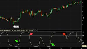 Getting False Charting Signals Try Out Indicators Of