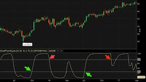 getting false charting signals try out indicators of