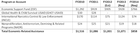 Aid To Pakistan By The Numbers Center For Global Development