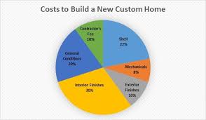 At first, building a custom home can seem out of reach to most people. How Much Does It Cost To Build A New Custom Home Donatelli Builders Blog Donatelli Builders Custom Home Builder Renovations Chicago Illinois