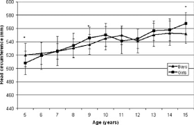 Head Circumference Of Boys And Girls From 5 To 15 Years