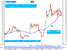 Dlf Share Tips Technical Analysis Chart Stock Can See