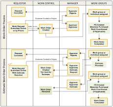 flowchart showing the process for requesting an estimate and