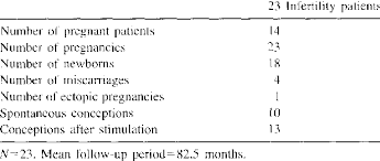 Check spelling or type a new query. Clinical Data Of The Infertility Patients Download Scientific Diagram
