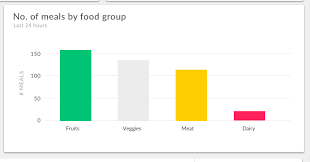 Info Visualisation Should A Bar Chart Redraw Categories In
