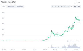 Pancakeswap And Refinable 2 New Cryptocurrencies Currently In Play Investing Com