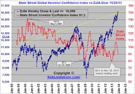 Kirks Market Thoughts State Street Investor Confidence