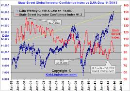Kirks Market Thoughts State Street Investor Confidence