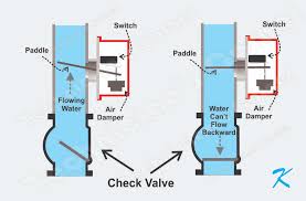 Check spelling or type a new query. Does A Check Valve Stop False Waterflow Alarms