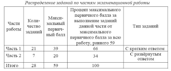 Урок провела специалист фипи по разработке контрольных измерительных материалов егэ по биологии шопенская татьяна андреевна. Izmeneniya V Ege Po Biologii V 2017 Godu