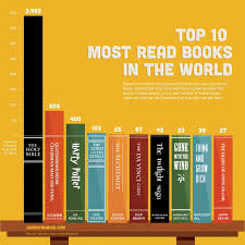 The Top 10 Best Selling Books Ever Plus 11 Lesser Known Recommendations Books To Read Books Book Lists