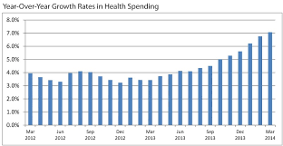 health care spending wont grow as fast as projected