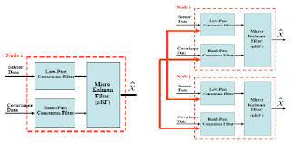 Node And Network Architecture For Distributed Kalman Filtering With Download Scientific Diagram