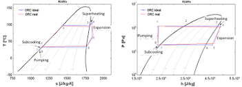 T-s and P-h diagrams for the real (red) and ideal (blue) ORC using ...