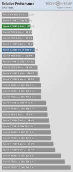 Amd ryzen 3 2200g 4 x 3.50 ghz, turbo 3.70 ghz (65w tdp). Amd Ryzen 3 2200g 3 5 Ghz With Vega 8 Graphics Review Performance Summary Techpowerup