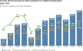 Jamie Dimons Letter To Shareholders Annual Report 2015