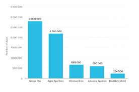 The Secret Science Of App Launch To Make Your Mobile