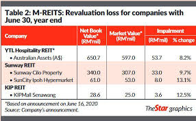 Rm 1.58 (19 december 2017). Early Signs Of Weakness In Commercial Real Estate The Star