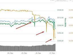 Bitconnect Bubble Is Going To Pop Looks Like It S Running Out Of Gas Fast Can T Say You Weren T Warned Ponzi Sch Ponzi Scheme Jamie Harrison Crypto Trading