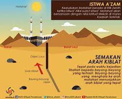 Bagaimana memastikannya jika berada jauh dari tempat suci itu? Peluang Semak Arah Kiblat 5 16 Petang Ini 28 Mei