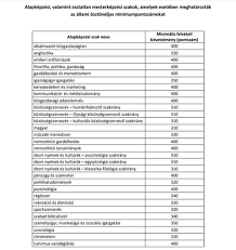 2019 szeptemberében induló képzések felvételi eljárása. Eduline Hu Erettsegi Felveteli Ilyenek A 2021 Es Kozponti Ponthatarok A Nepszeru Szakokon