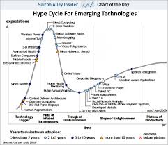 Framework 20 Gartner Hype Curve Big Data Applications