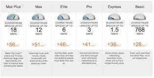 The device speed test checks the speed between your smartphone, tablet, computer, or other device and the internet. 20 For 768kbps Internet At T Deal Shows Sad State Of Us Broadband Ars Technica