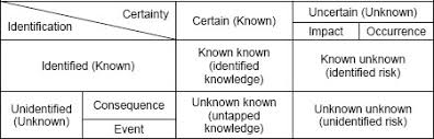 No one would mistake donald rumsfeld for a zen buddhist master, although this quote takes you right up to the doorstep of the house in which suzuki's beginner's mind lives. Characterizing Unknown Unknowns
