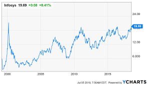 infosys breaking out higher infosys limited nyse infy