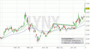 Veränderung des consensus und kursziel der analysten der aktie plug anzahl schätzungen kursziel(usd) anzahl der nach oben revidierten schätzungen oberer wert verlauf des durchschnittlichen kursziels über plug power inc. Lynx Plug Power Kursziel Erreicht Jetzt Gewinne Mitnehmen 24 06 2020