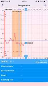 Es gibt frauen, die einen unregelmäßigen oder auch gar keinen eisprung haben. 2 Clomifen Zyklus Ohne Eisprung Forum Kinderwunsch Plus Urbia De
