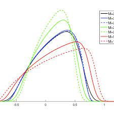 Pdf Of The Third Order Statistic From L Symmetric Sample Vector Download Scientific Diagram