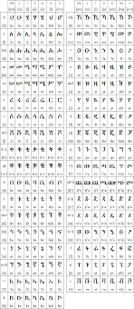 the geez ethiopic script for amharic alphabet symbols