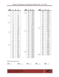 Square Root Number Chart Templates At