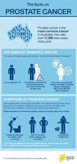 symptoms may include frequent need to urinate, incontinence, pain, blood in the urine, fatigue, and more. The Facts On Prostate Cancer Cancer Council Nsw