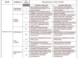 Daripada googling sana sini dari sumber yang. Menulis Aitem Kecerdasan Emosional By Natalia Konradus Definisi